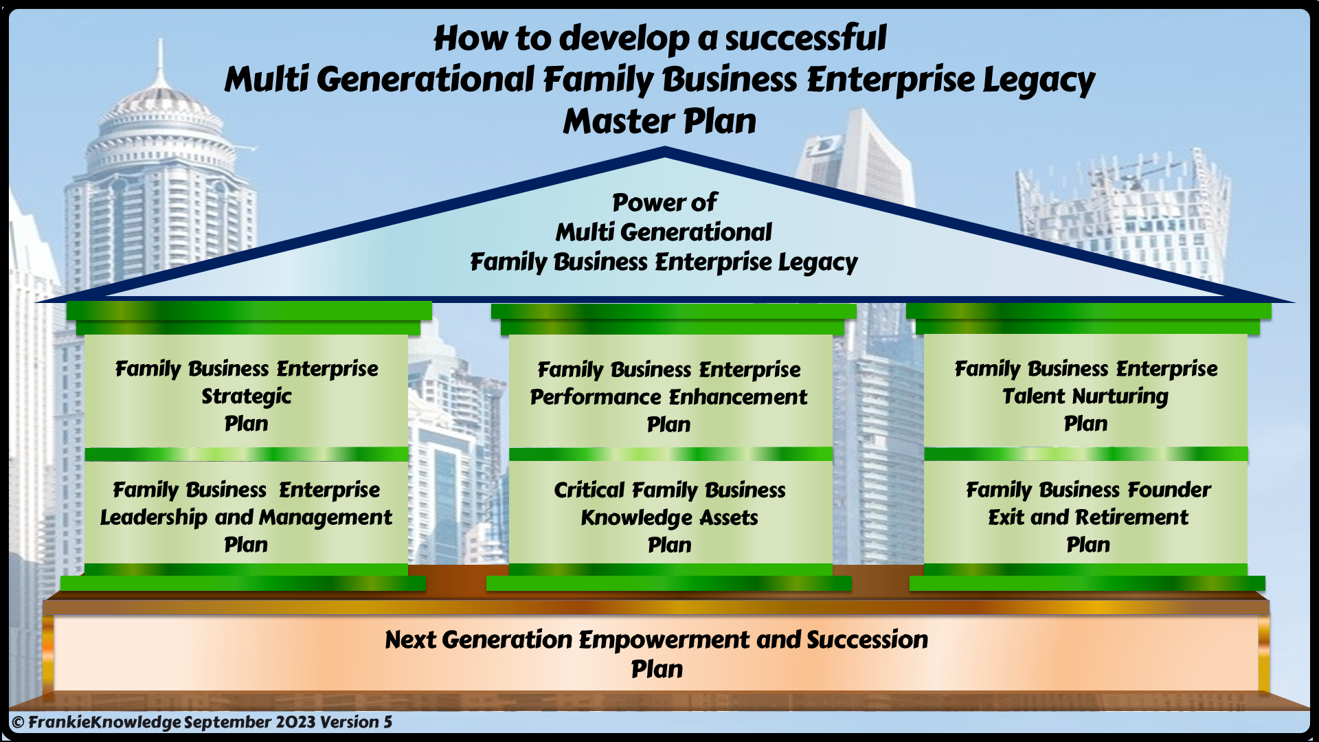 FrankieKnowledge Star Framework on How to develop a successful Multi Generational Family Business Enterprise Legacy Master Plan