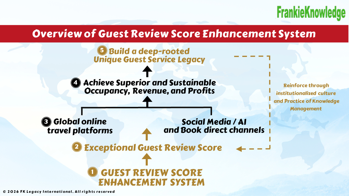 Overview of Guest Review Score Enhancement System